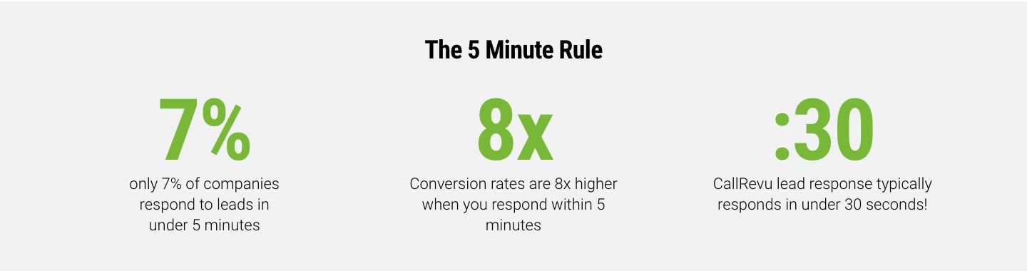 Правило пяти минут на странице Convert. Рекламный макет. Источник. callrevu.com, раздел Convert